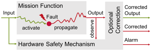 OneSpin 360 Fault Propagation diagram