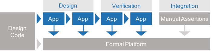 OneSpin Formal Apps diagram