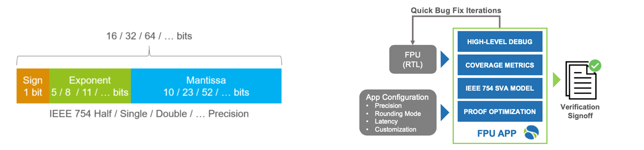 OneSpin’s FPU App diagram