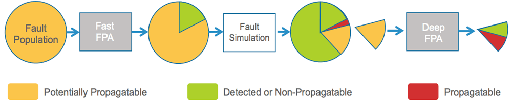 FPA Fault Propagation diagram